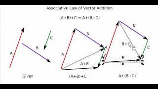 Associative Law of Vector Addition Proof [upl. by Yregram]