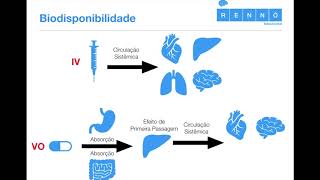 Farmacocinética Aplicada III Biodisponibilidade [upl. by Cordier782]