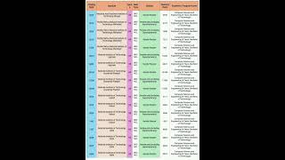 JOSAA OBCNCL CSE CUTOFF FOR 2ND ROUND 2024 josaacutoff josaa josaacounselling josaacounseling [upl. by Bentley]