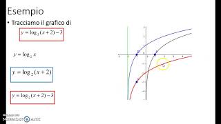 Grafico di funzione traslazioni e simmetrie revisione [upl. by Casey371]