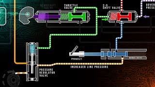 Automatic Transmission Hydraulics Training Module Trailer [upl. by Darcey930]