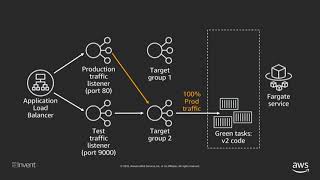 AWS Developer Tools Improve Continuous Delivery Support for AWS Fargate and Amazon ECS [upl. by Aihsatsan]