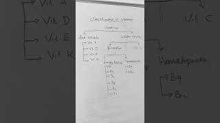 Classification of Vitamins Vitamin Classification vitamin vitamins biochemistry medschool [upl. by Joel]