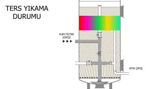 KUMampAKTİF KARBON FİLTRE  PRESSURIZED GRIT FILTERS  ACTIVE CARBON FILTER [upl. by Nylaret]