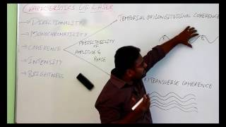 CHARACTERSTICS OF LASER LIGHT  ENGINEERING PHYSICS [upl. by Ingar797]