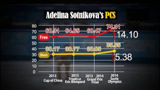 History Repeats Itself Figure Skating Scandal in Sochi  Adelina Sotnikova Yuna Kim [upl. by Wendt]