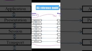 OSI Reference Model networking ISOOSI osi [upl. by Targett]