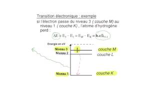 Niveaux dénergies dans latome dhydrogène  capsule1chim111 [upl. by Yruj742]