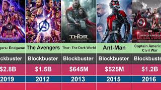 Marvel hit and flop movies list  Marvel all movies list  Marvel web series Upcoming marvel movies [upl. by Amo]