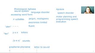 Phonological Aphasia vs Apraxia [upl. by Eserehs62]