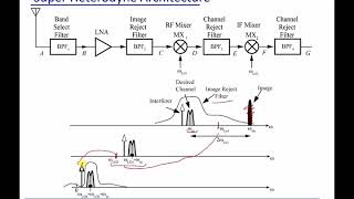 Module 18 Super Heterodyne Receiver [upl. by Jensen634]