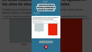 Que ha pasado en las las ultimas 5 elecciones en el mercado de la vivienda🏡📈 [upl. by Huttan]