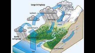 Het Weer [upl. by Pufahl]