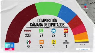 Así se repartiría el Congreso si se mantiene el apoyo al acuerdo en comisiones  Crystal Mendivil [upl. by Derek]