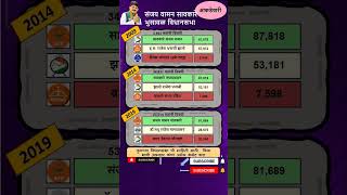 Bhusawal Vidhan Sabha result 2019  Sanjaysa Savkare  sanjaysasavkare bhusawal [upl. by Burtis]