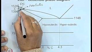 Mod01 Lec23 IronCarbon Phase Diagram [upl. by Sima205]