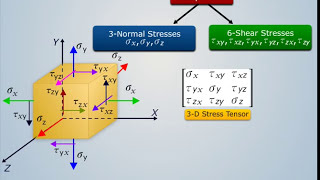 3D Stress Tensor Rotation  Strength of Materials [upl. by Darnoc96]