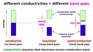 Conductivity and Semiconductors [upl. by Grishilde]