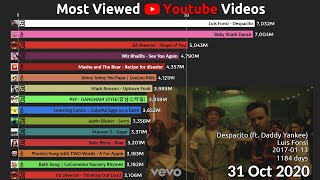 Top 15 Most Viewed Youtube Videos over time 20112022 [upl. by Fraze222]