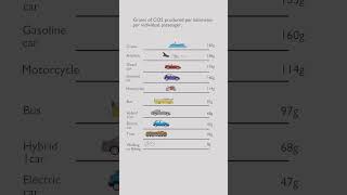 Grams of Co2 produced per kilometer per individual passenger [upl. by Maurilia]