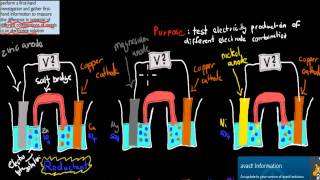 8 Potential of different electrodes experiment HSC chemistry [upl. by Sheela]