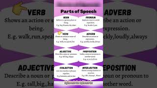 Parts of Speech with Definitions and Examples basicenglish [upl. by Isacco]