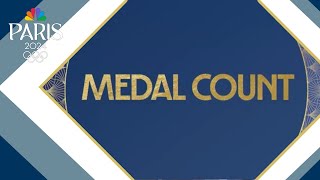 Paris Olympic Games medal count Team USA tops with 43 total France adds 9 more medals [upl. by Derward176]