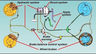 Brake System Components Categories [upl. by Weinrich]