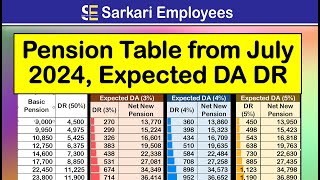 New Pension from July 2024 DA DR and Pension Table [upl. by Joellen]