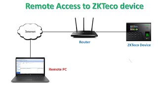 Setup Remote Access to ZKTeco Biometric device from Internet with zktime 50 [upl. by Belcher]