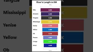 World Rivers  Largest rivers  Biggest rivers [upl. by Adiarf813]