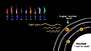 Flame tests explained  Elements  meriSTEM [upl. by Moshe]