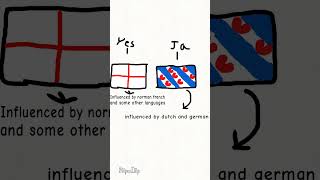 What is Frisia Frisian and Frisians animation frisian languages history geography [upl. by Nathanil629]