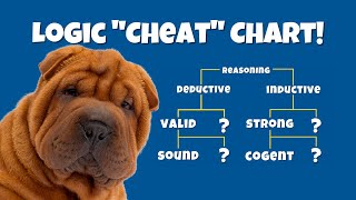 Deductive and Inductive Reasoning Flow Chart Valid vs Invalid Strong vs Weak Sound vs Unsound [upl. by Ahsikym]