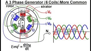 Electrical Engineering Ch 13 3 Phase Circuit 4 of 42 A 3 Phase Generator 6 Coil [upl. by Katharina]