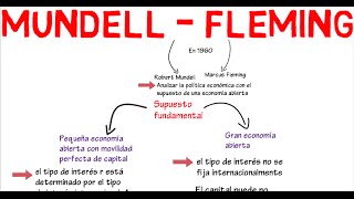 Modelo Mundell  Fleming  Cap 17  Macroeconomía [upl. by Assenahs]