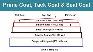 What is Prime coat Tack coat and Seal coat in Pavement [upl. by Noissap134]