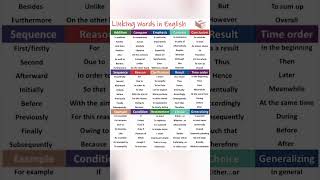 linking words in English linkingwords learnenglish addition contrast result essays [upl. by Onafets123]