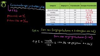 Consumenten Prijsindexcijfer CPI  economie uitleg [upl. by Adon2]