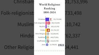 World Religions Ranking  Population Growth by Religion 18002024 [upl. by Einotna671]