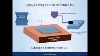 Carbon Nanotube Inks Spray Coating [upl. by Henson168]