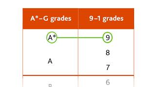 Cambridge IGCSE grading explained [upl. by Anol]