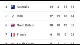 Olympics 2021 medal table  tokyo Olympics 2021 medal tally  as of August 2nd [upl. by Salokkin777]