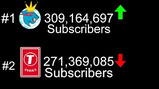 MrBeast vs TSeries End Of An Era [upl. by Agnimod]