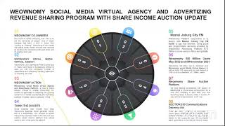 Weownomy Social media virtual agency and Ad platform [upl. by Dlareg]