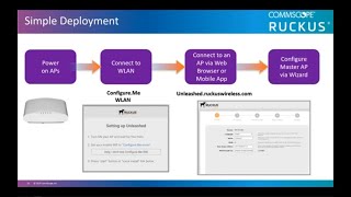 RUCKUS Unleashed Product Overview [upl. by Jedthus339]