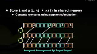 Iterative methods for sparse linear systems on GPU 2 [upl. by Aerdnac142]