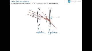 Galilean Telescope [upl. by Lien]