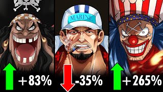 Every One Piece Factions Stock Report Before Elbaf [upl. by Ateekal]