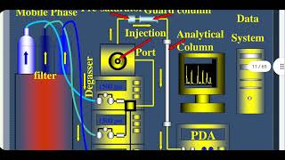 Applied pharmacognosy and Forensic lec3 HPLC [upl. by Otsedom]